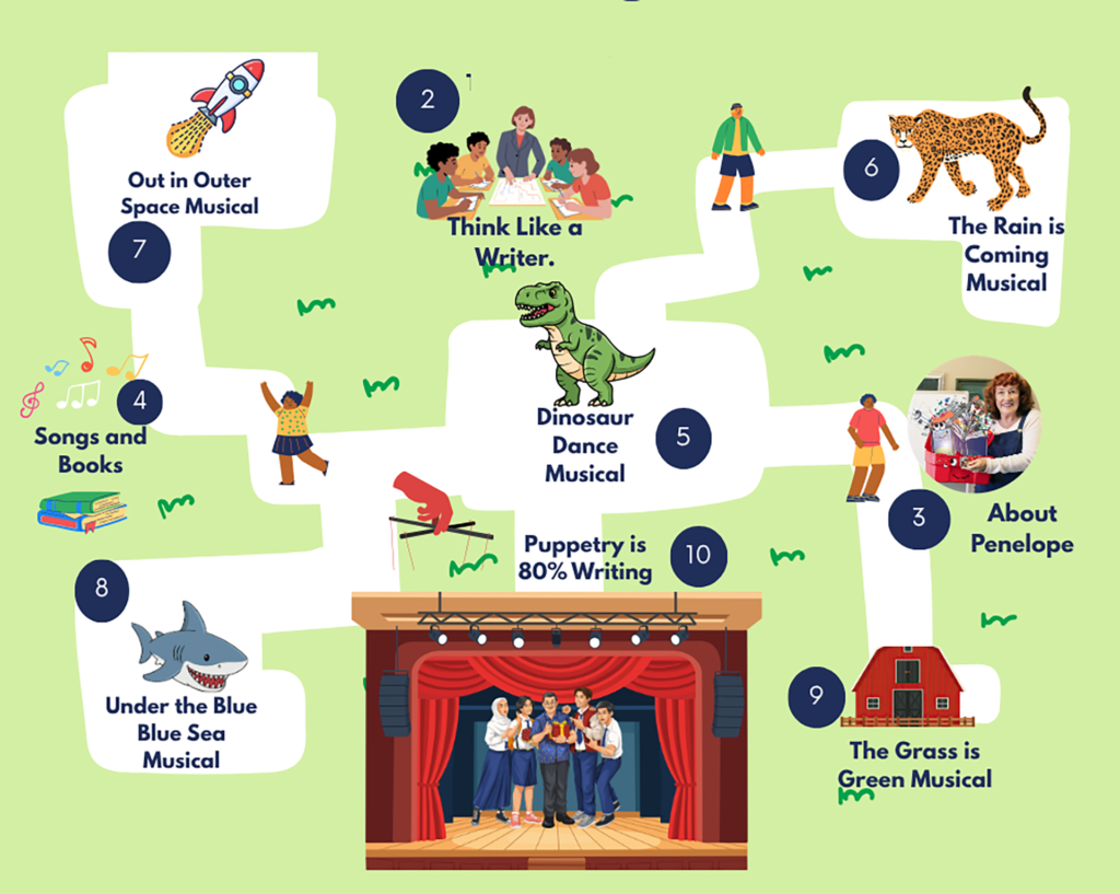 This is a map with different pages for teachers to visit to learn techniques for The Connected Classroom and Think Like a Writer.